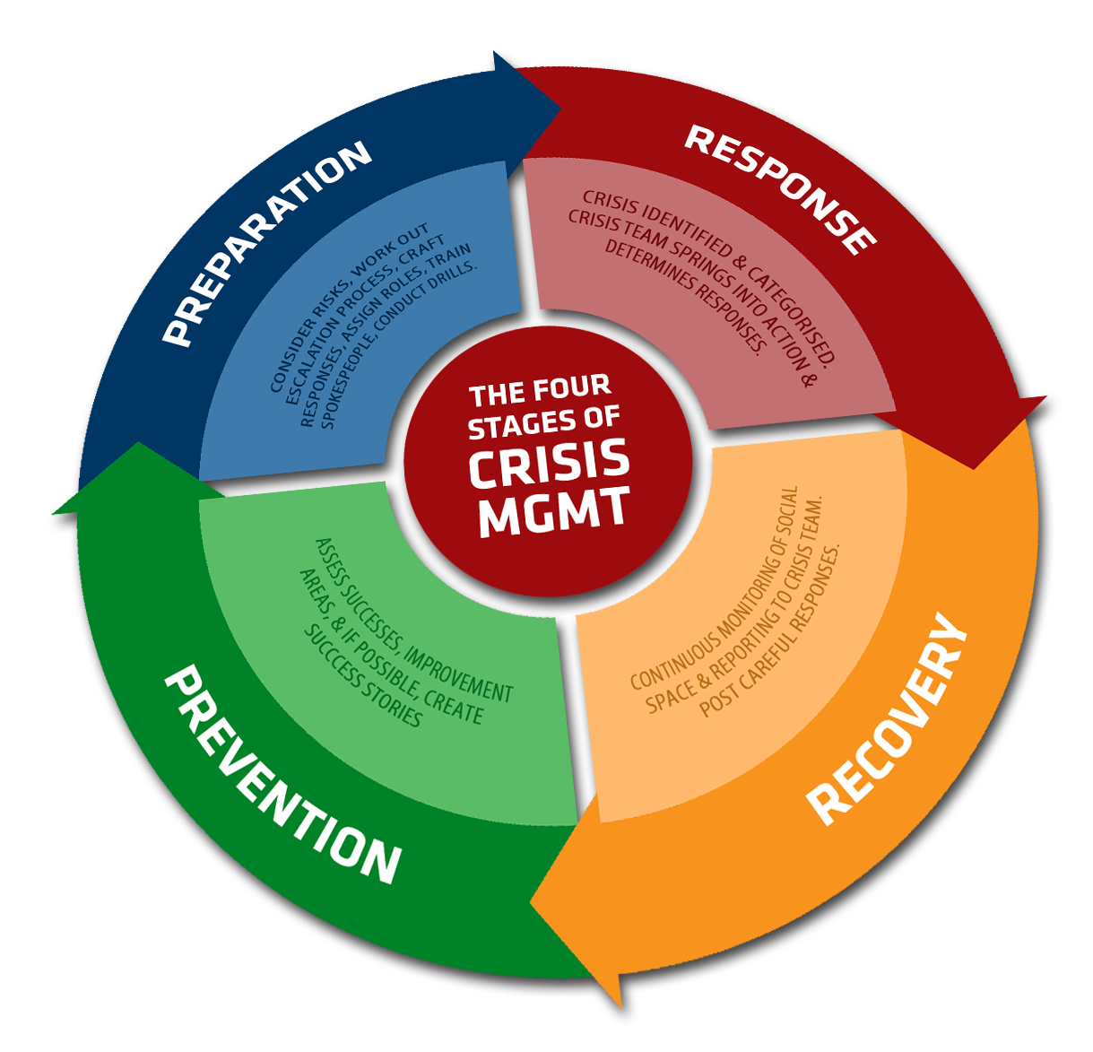 Diagram showing the four stages of crisis management